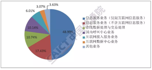 信通院發布報告顯示 全國增值電信業務經營許可企業達67260家，在線數據處理與交易處理業務成關鍵增長點